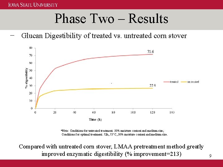 Phase Two – Results − Glucan Digestibility of treated vs. untreated corn stover 71.