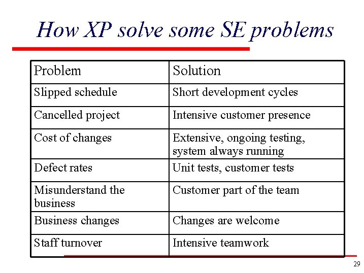 How XP solve some SE problems Problem Solution Slipped schedule Short development cycles Cancelled