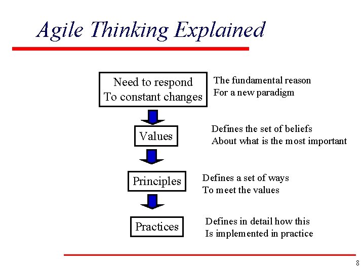 Agile Thinking Explained The fundamental reason Need to respond To constant changes For a