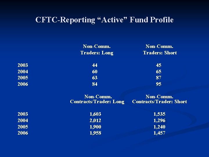 CFTC-Reporting “Active” Fund Profile Non-Comm. Traders: Long 2003 2004 2005 2006 44 60 63