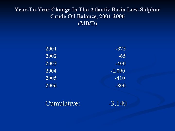 Year-To-Year Change In The Atlantic Basin Low-Sulphur Crude Oil Balance, 2001 -2006 (MB/D) 2001