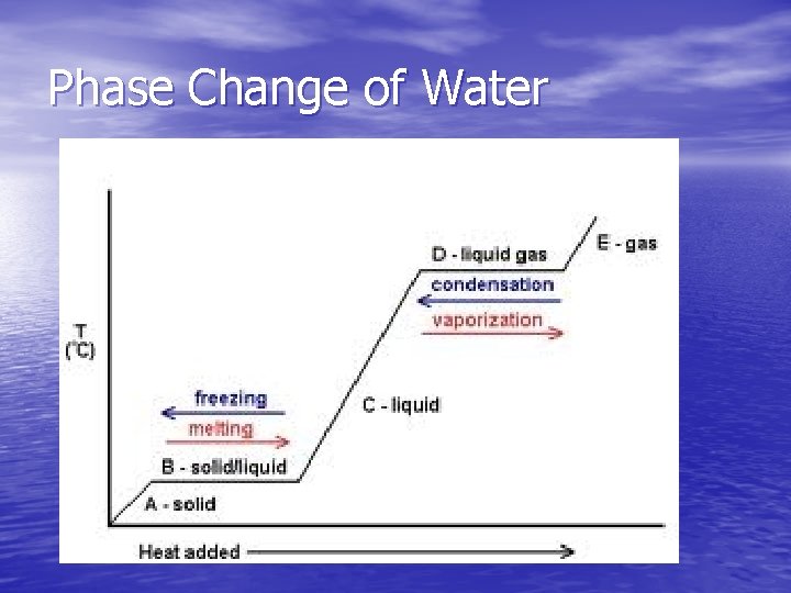 Phase Change of Water 
