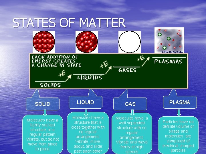 STATES OF MATTER SOLID Molecules have a tightly packed structure, in a regular pattern