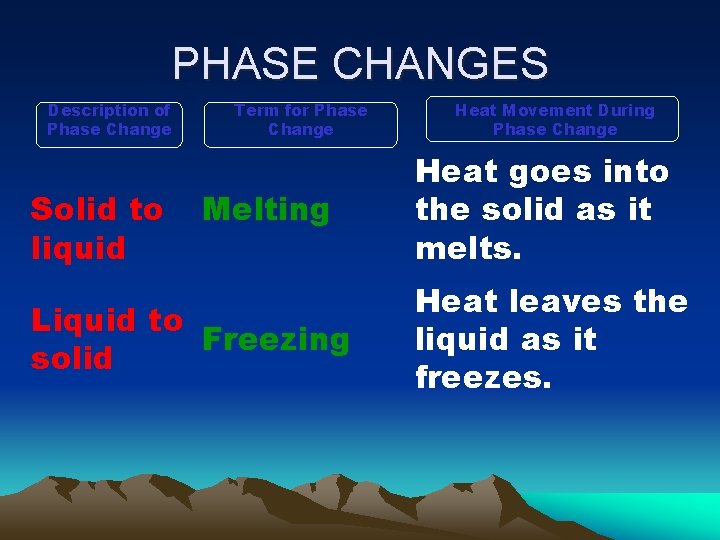 PHASE CHANGES Description of Phase Change Solid to liquid Term for Phase Change Melting