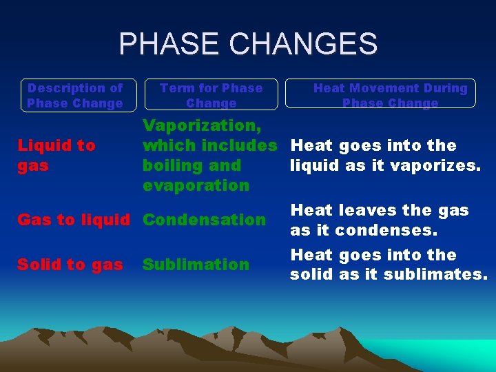 PHASE CHANGES Description of Phase Change Term for Phase Change Heat Movement During Phase