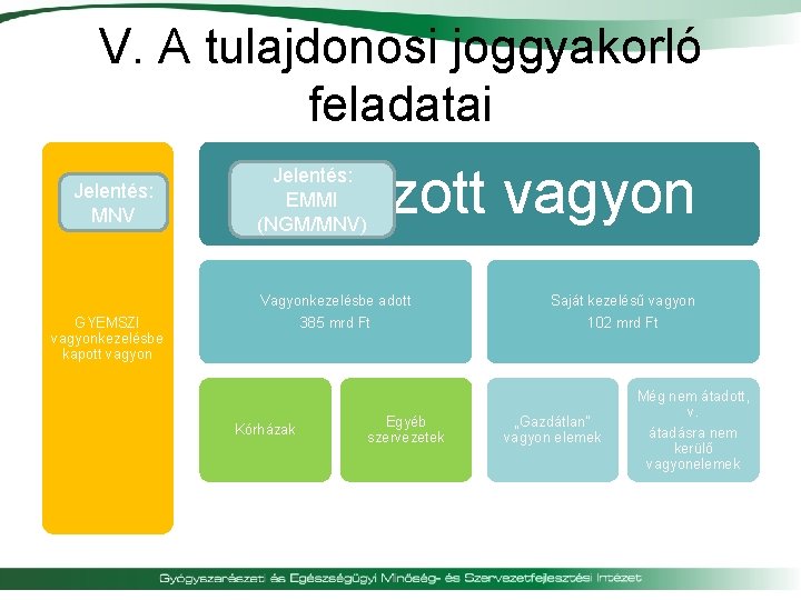 V. A tulajdonosi joggyakorló feladatai Jelentés: MNV GYEMSZI vagyonkezelésbe kapott vagyon Rábízott vagyon Jelentés: