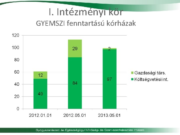 I. Intézményi kör GYEMSZI fenntartású kórházak 