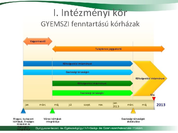 I. Intézményi kör GYEMSZI fenntartású kórházak Vagyonkezelő Tulajdonosi joggyakorló Költségvetési intézmények Gazdasági társaságok jan.