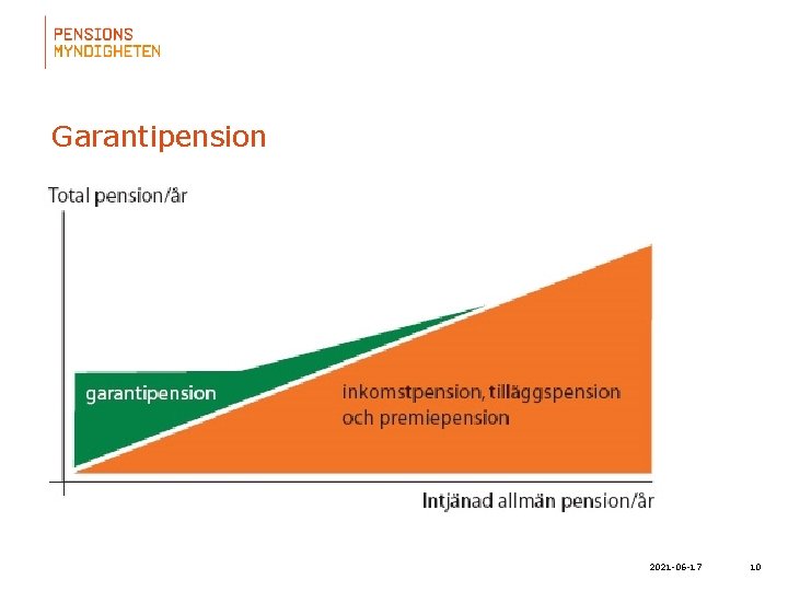 Garantipension • För den som haft låg eller ingen inkomst • Minskar i takt