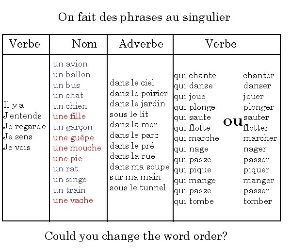 On fait des phrases au singulier Verbe Nom un avion un ballon un bus