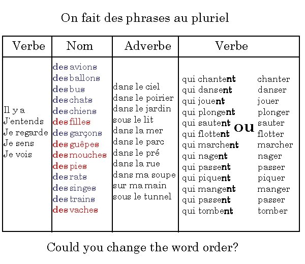 On fait des phrases au pluriel Verbe Nom des avions des ballons des bus