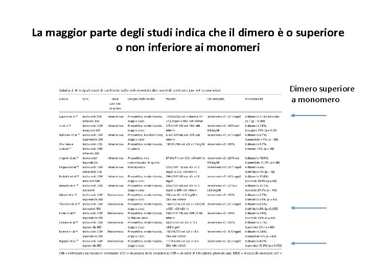 La maggior parte degli studi indica che il dimero è o superiore o non