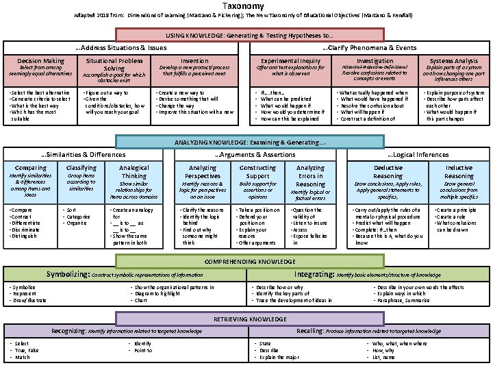 Taxonomy Adapted 2018 from: Dimensions of Learning (Marzano & Pickering); The New Taxonomy of