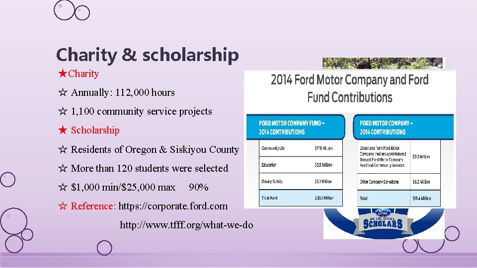 Charity & scholarship ★Charity ☆ Annually: 112, 000 hours ☆ 1, 100 community service