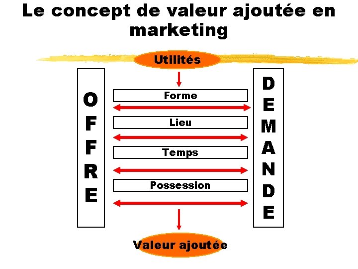 Le concept de valeur ajoutée en marketing Utilités O F F R E Forme
