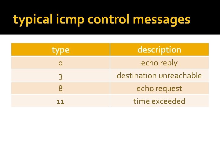 typical icmp control messages type description 0 3 8 11 echo reply destination unreachable