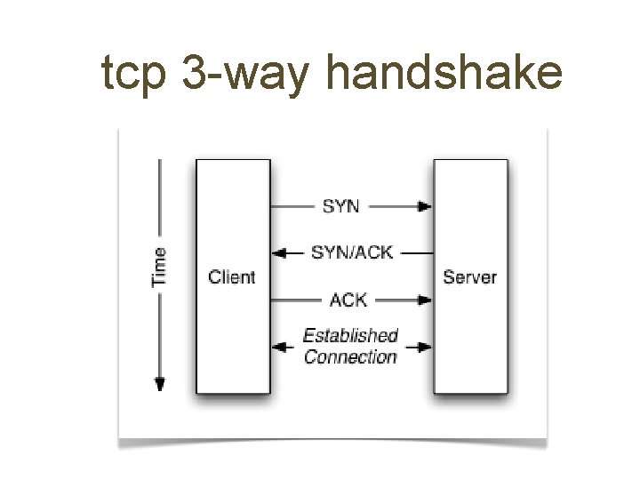 tcp 3 -way handshake 