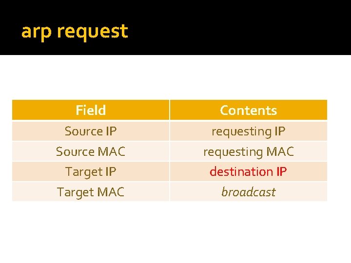 arp request Field Contents Source IP Source MAC Target IP Target MAC requesting IP