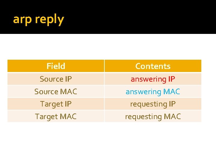 arp reply Field Contents Source IP Source MAC Target IP Target MAC answering IP
