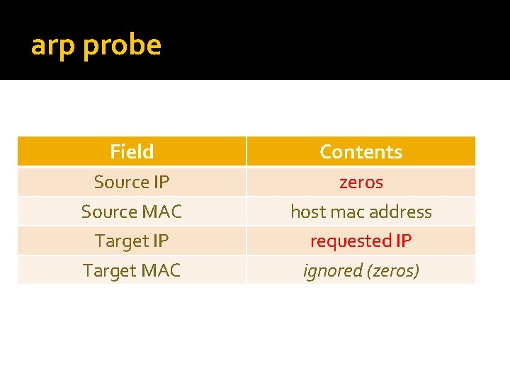 arp probe Field Contents Source IP Source MAC Target IP Target MAC zeros host