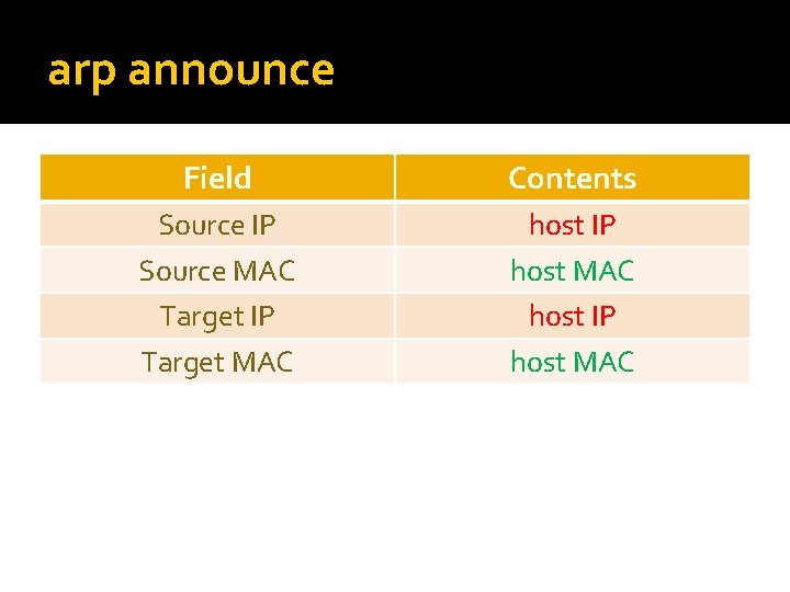 arp announce Field Contents Source IP Source MAC Target IP Target MAC host IP