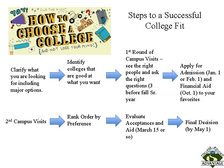 Steps to a Successful College Fit Clarify what you are looking for including major