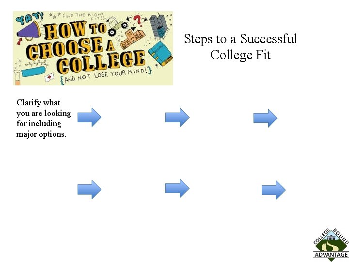 Steps to a Successful College Fit Clarify what you are looking for including major