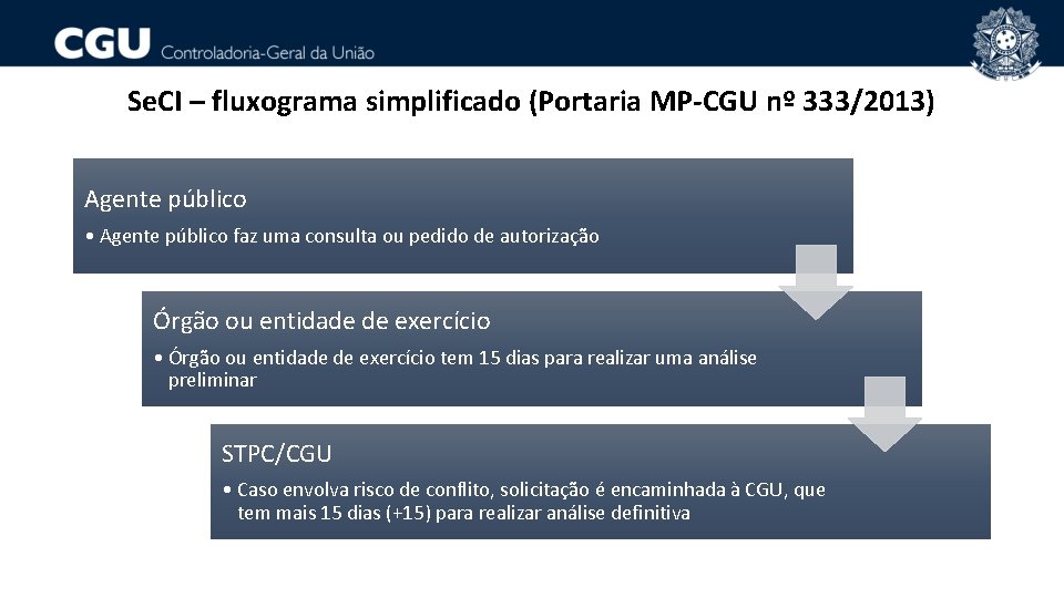 Se. CI – fluxograma simplificado (Portaria MP-CGU nº 333/2013) Agente público • Agente público