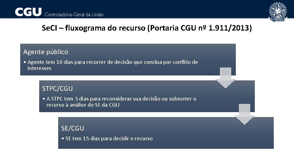 Se. CI – fluxograma do recurso (Portaria CGU nº 1. 911/2013) Agente público •