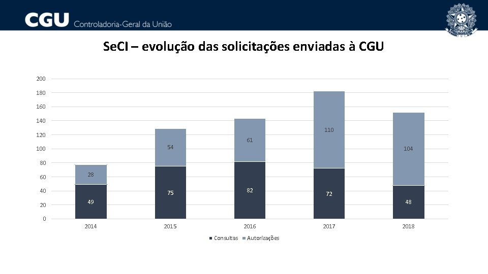 Se. CI – evolução das solicitações enviadas à CGU 200 180 160 140 110