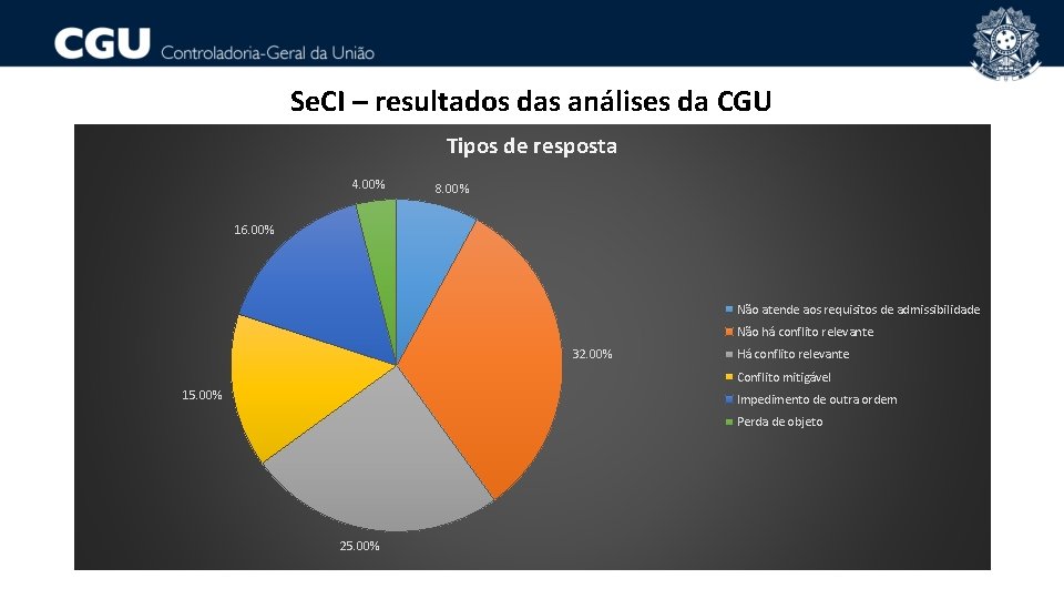 Se. CI – resultados das análises da CGU Tipos de resposta 4. 00% 8.