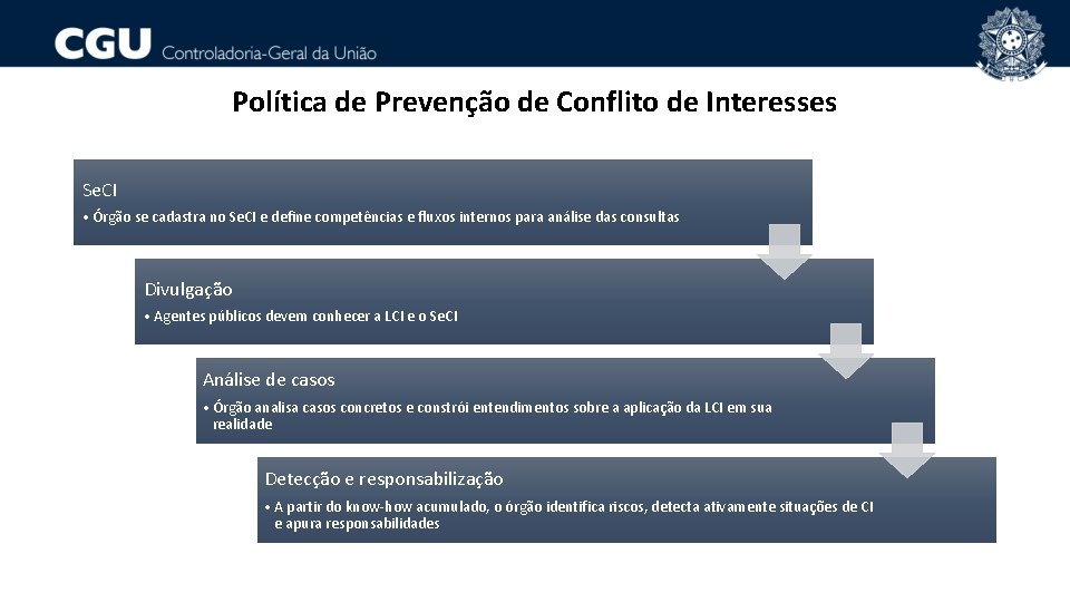 Política de Prevenção de Conflito de Interesses Se. CI • Órgão se cadastra no