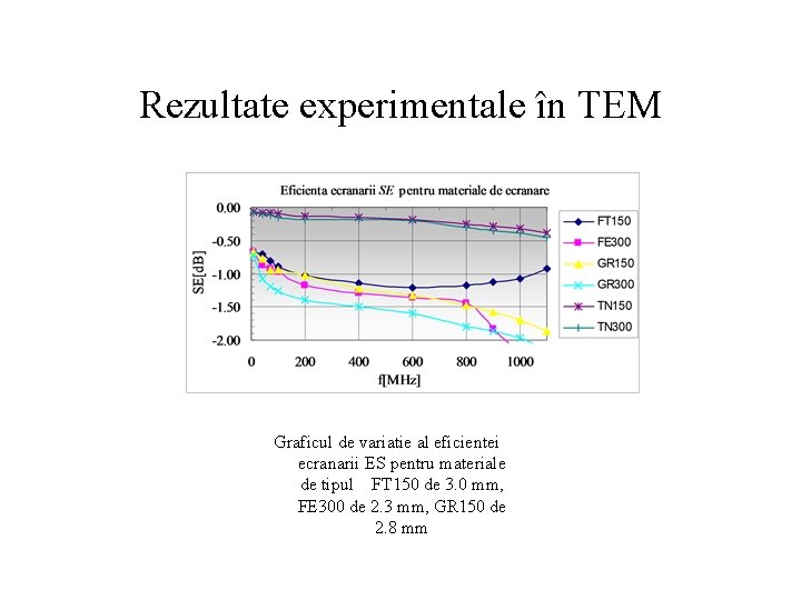 Rezultate experimentale în TEM Graficul de variatie al eficientei ecranarii ES pentru materiale de
