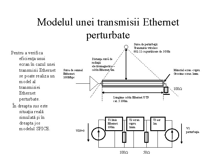 Modelul unei transmisii Ethernet perturbate Pentru a verifica eficienţa unui ecran în cazul unei