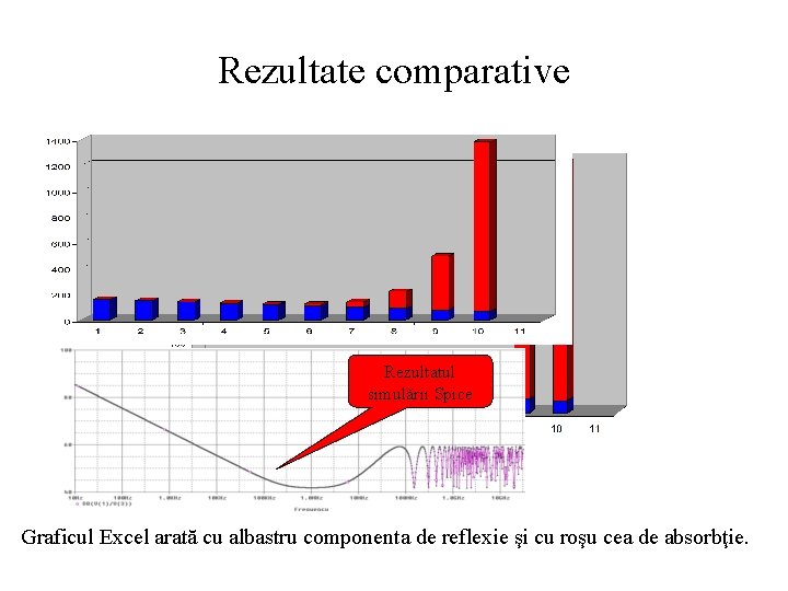 Rezultate comparative Rezultatul simulării Spice Graficul Excel arată cu albastru componenta de reflexie şi