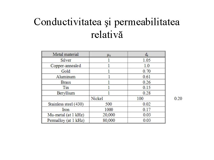 Conductivitatea şi permeabilitatea relativă 