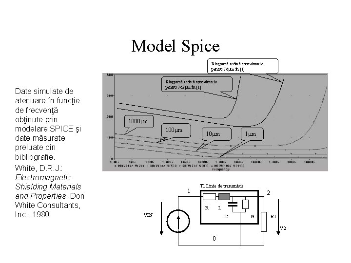 Model Spice Diagramă redată aproximativ pentru 76 m în [1] Date simulate de atenuare