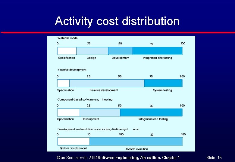 Activity cost distribution ©Ian Sommerville 2004 Software Engineering, 7 th edition. Chapter 1 Slide