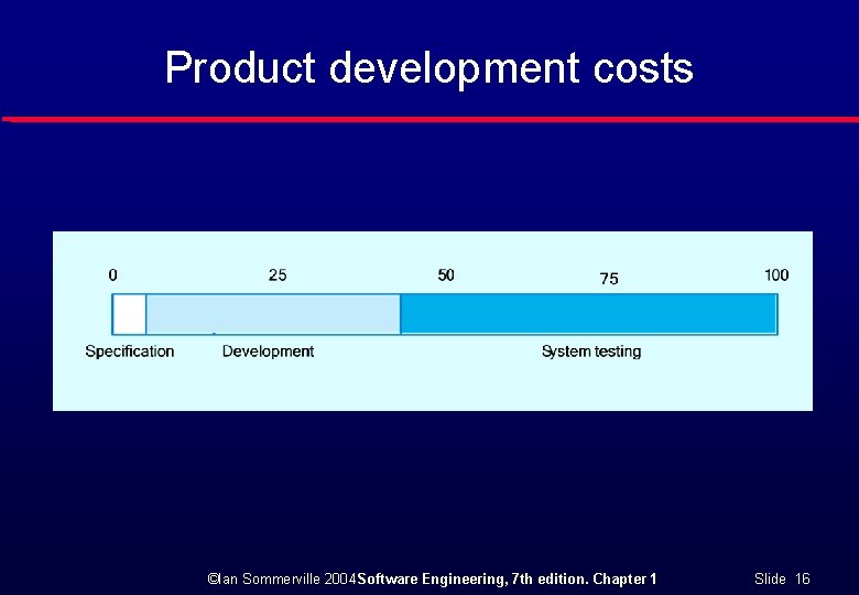 Product development costs ©Ian Sommerville 2004 Software Engineering, 7 th edition. Chapter 1 Slide