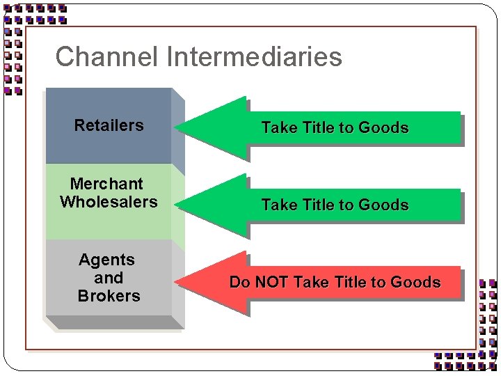 Channel Intermediaries Retailers Take Title to Goods Merchant Wholesalers Take Title to Goods Agents