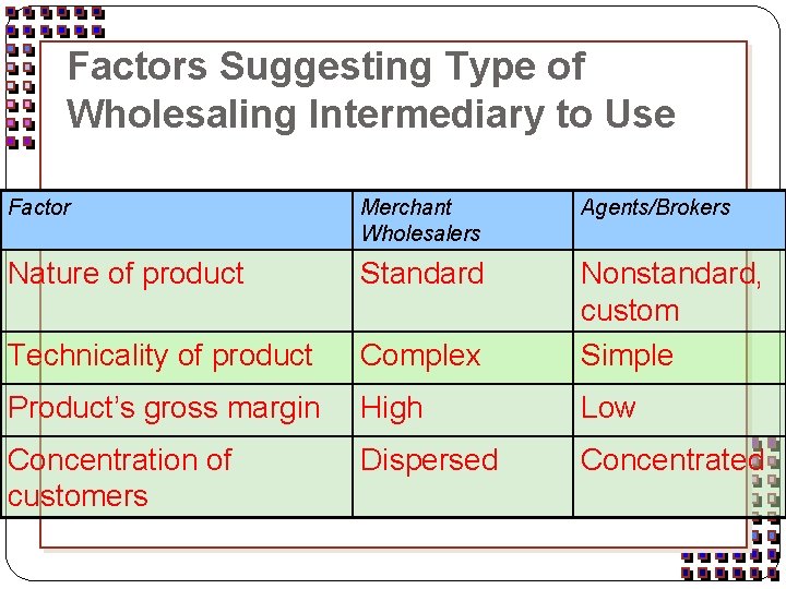 Factors Suggesting Type of Wholesaling Intermediary to Use Factor Merchant Wholesalers Agents/Brokers Nature of