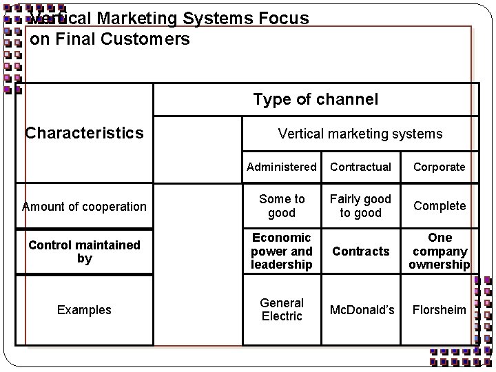 Vertical Marketing Systems Focus on Final Customers Type of channel Characteristics Vertical marketing systems