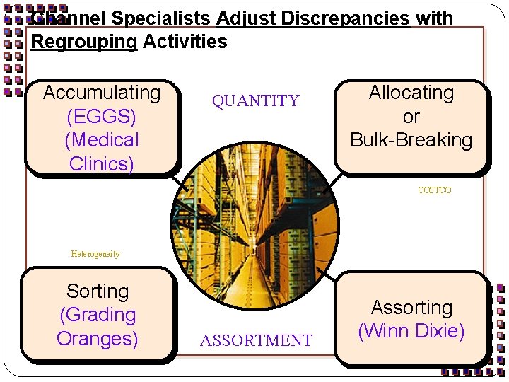 Channel Specialists Adjust Discrepancies with Regrouping Activities Accumulating (EGGS) Accumulating (Medical Clinics) QUANTITY Allocating