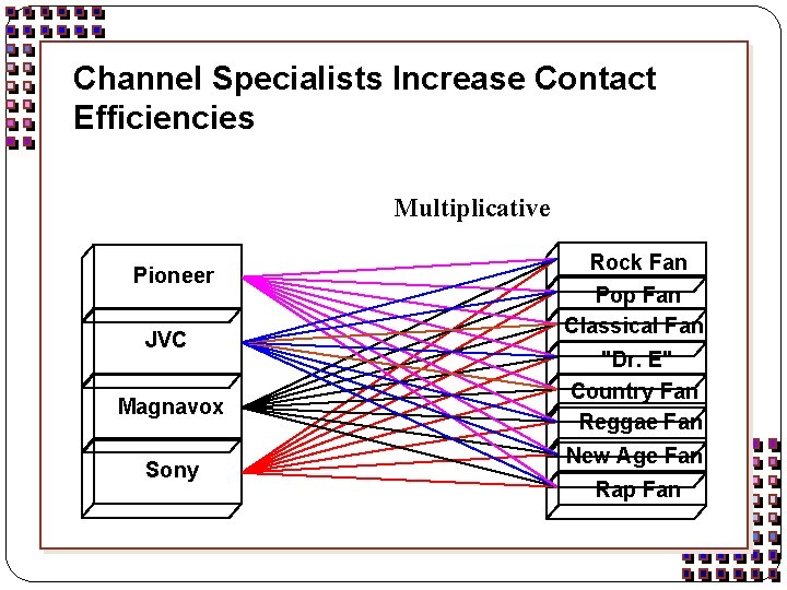 Channel Specialists Increase Contact Efficiencies Multiplicative Pioneer JVC Magnavox Sony Rock Fan Pop Fan