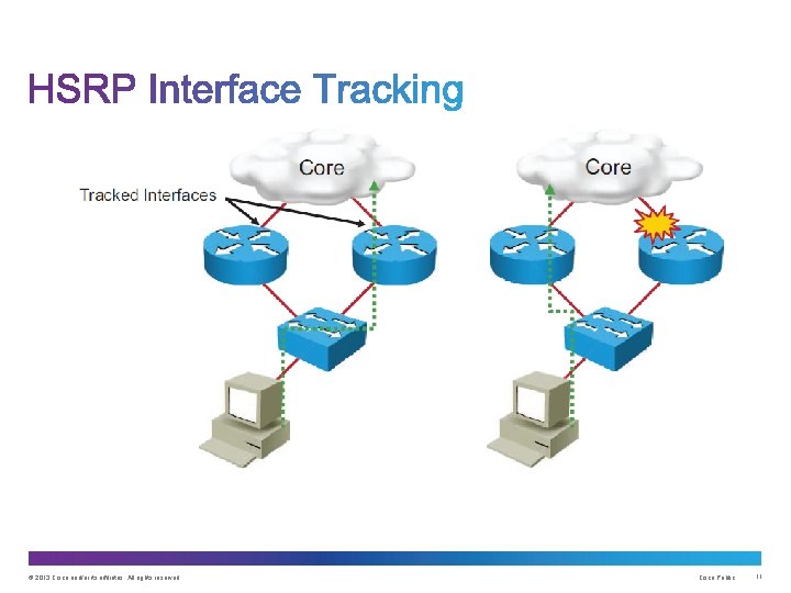 © 2013 Cisco and/or its affiliates. All rights reserved. Cisco Public 11 