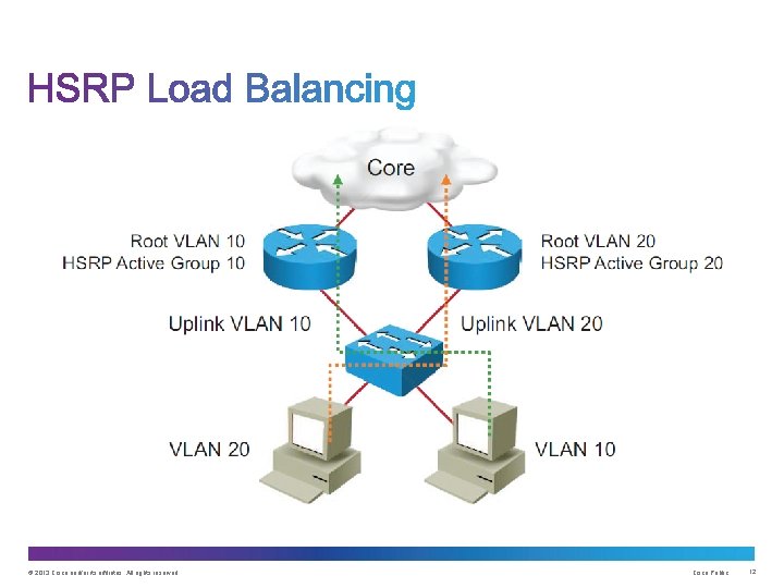 © 2013 Cisco and/or its affiliates. All rights reserved. Cisco Public 12 