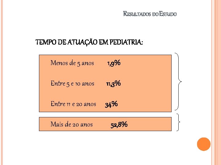 RESULTADOS DO ESTUDO TEMPO DE ATUAÇÃO EM PEDIATRIA: Menos de 5 anos 1, 9%