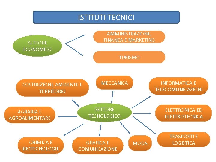 ISTITUTI TECNICI AMMINISTRAZIONE, FINANZA E MARKETING SETTORE ECONOMICO TURISMO COSTRUZIONI, AMBIENTE E TERRITORIO AGRARIA