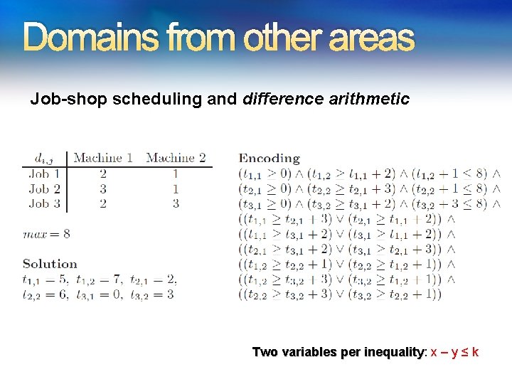 Domains from other areas Job-shop scheduling and difference arithmetic Two variables per inequality: inequality Domains from other areas Job-shop scheduling and difference arithmetic Two variables per inequality: inequality