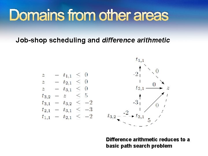 Domains from other areas Job-shop scheduling and difference arithmetic Difference arithmetic reduces to a Domains from other areas Job-shop scheduling and difference arithmetic Difference arithmetic reduces to a